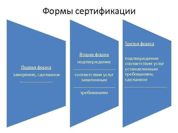 Формы сертификации Третья форма Первая форма заверение, сделанное _______ Вторая форма подтверждение _________ соответствия