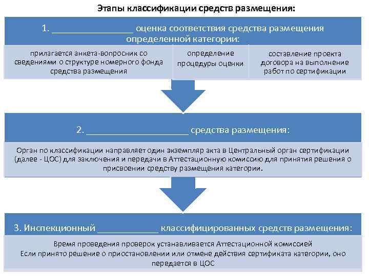 Этапы классификации средств размещения: 1. ________ оценка соответствия средства размещения определенной категории: прилагается анкета