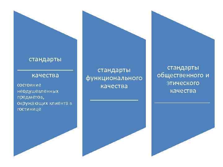 стандарты ________ качества состояние неодушевленных предметов, окружающих клиента в гостинице стандарты функционального качества _______