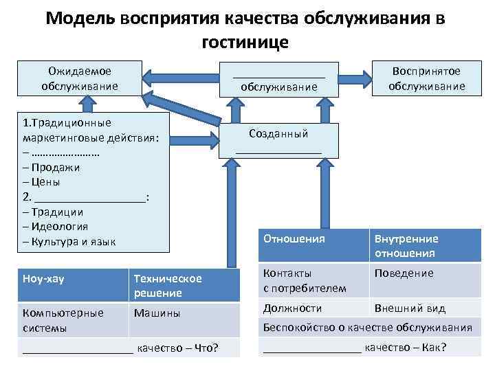 Модель восприятия качества обслуживания в гостинице Ожидаемое обслуживание ________ обслуживание 1. Традиционные маркетинговые действия: