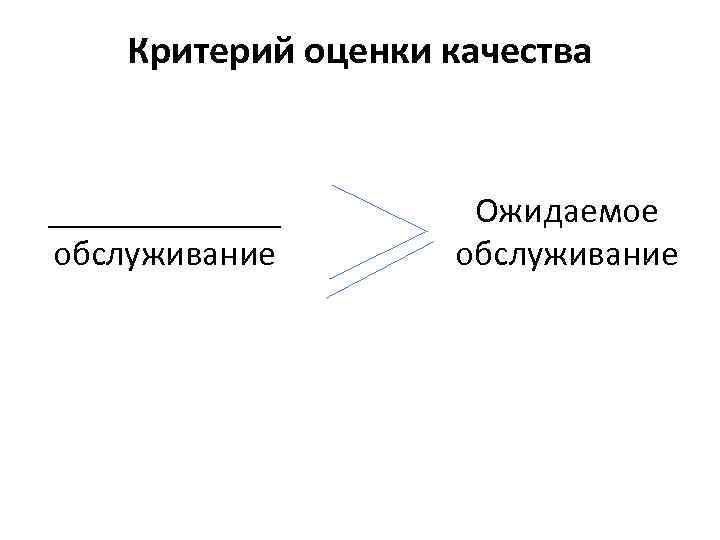 Критерий оценки качества _______ обслуживание Ожидаемое обслуживание 