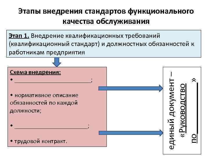 Этапы внедрения стандартов функционального качества обслуживания Схема внедрения: • ____________; • нормативное описание обязанностей