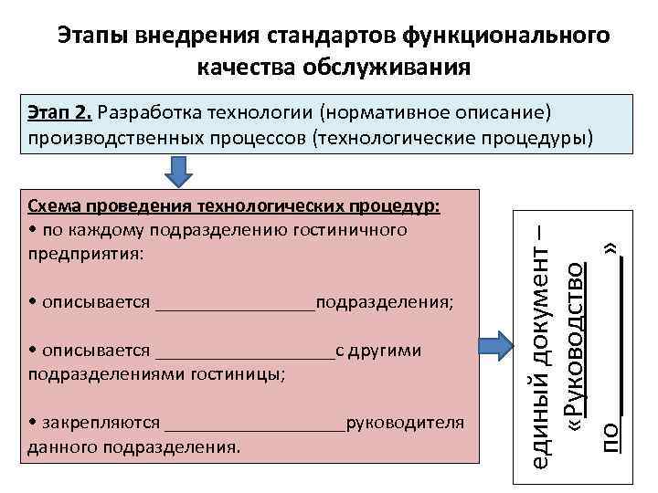 Этапы внедрения стандартов функционального качества обслуживания Схема проведения технологических процедур: • по каждому подразделению