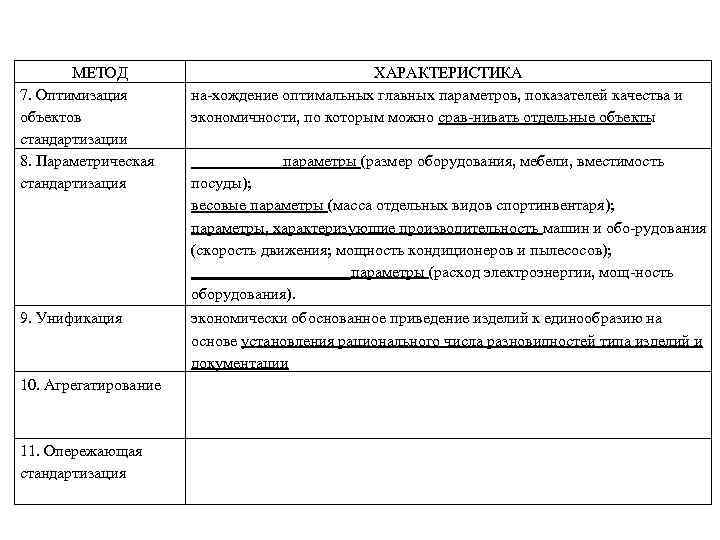 МЕТОД 7. Оптимизация объектов стандартизации 8. Параметрическая стандартизация ХАРАКТЕРИСТИКА на хождение оптимальных главных параметров,