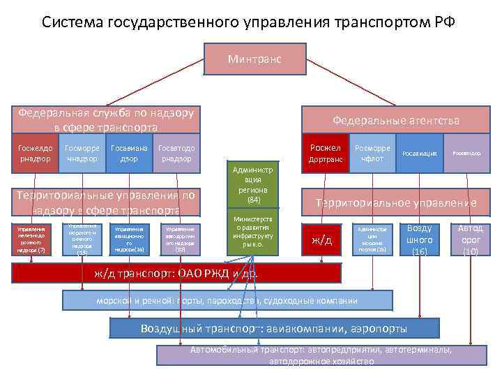 Система государственного управления транспортом РФ Минтранс Федеральная служба по надзору в сфере транспорта Госжелдо