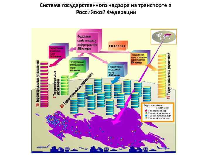 Система государственного надзора на транспорте в Российской Федерации 