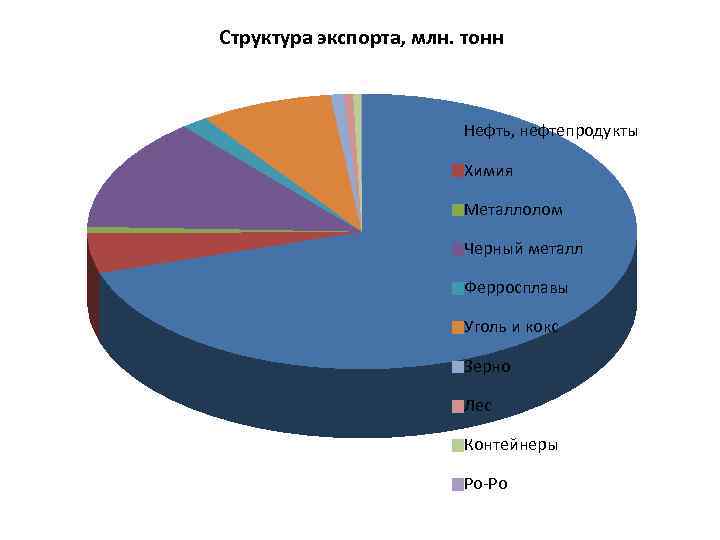 Структура экспорта, млн. тонн Нефть, нефтепродукты Химия Металлолом Черный металл Ферросплавы Уголь и кокс