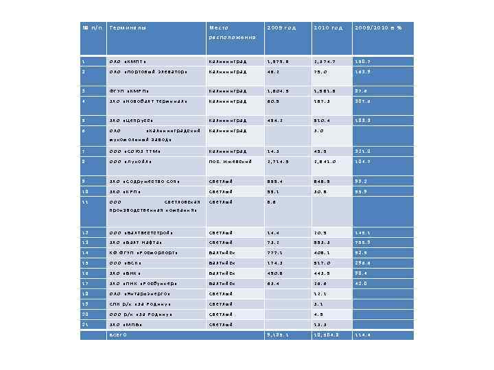 № п/п Терминалы Место 2009 год 2010 год 2009/2010 в % расположения 1 ОАО