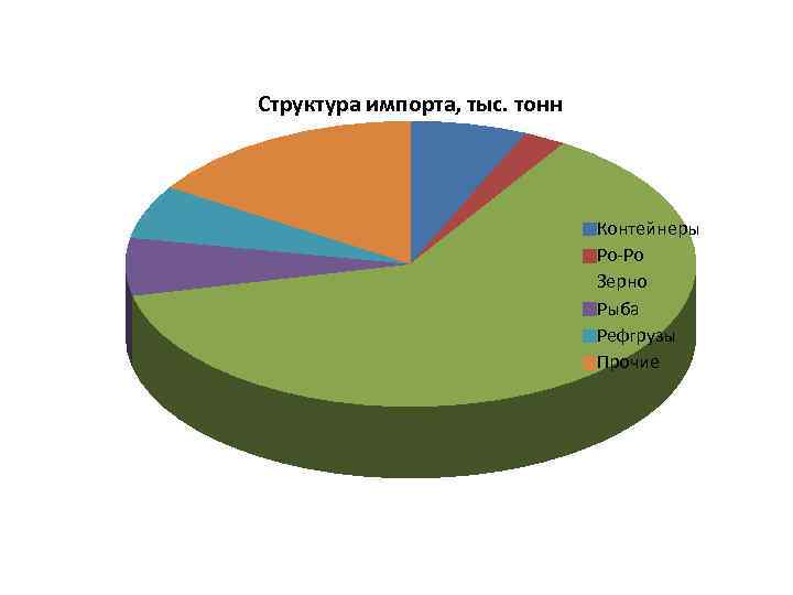 Структура импорта, тыс. тонн Контейнеры Ро-Ро Зерно Рыба Рефгрузы Прочие 