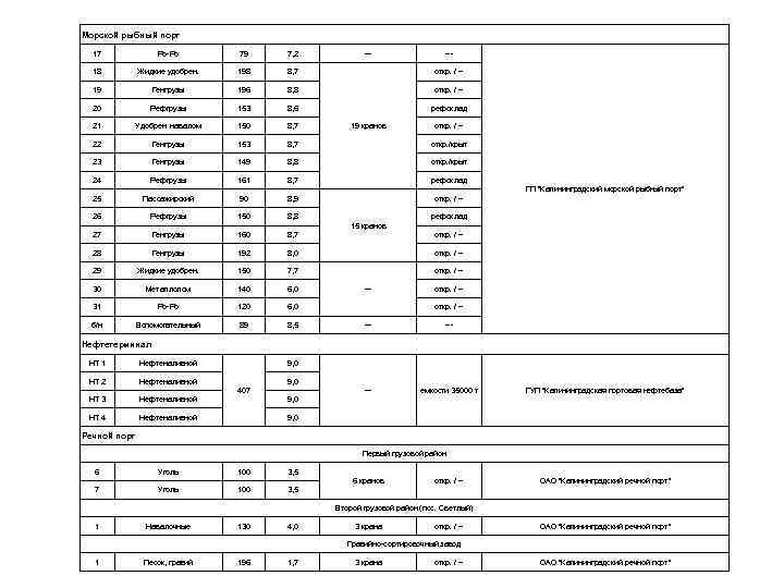 Морской рыбный порт 17 Ро-Ро 79 7, 2 --- 18 Жидкие удобрен. 198 8,