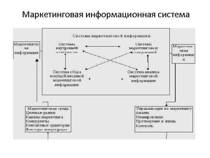 Маркетинговая информационная система 