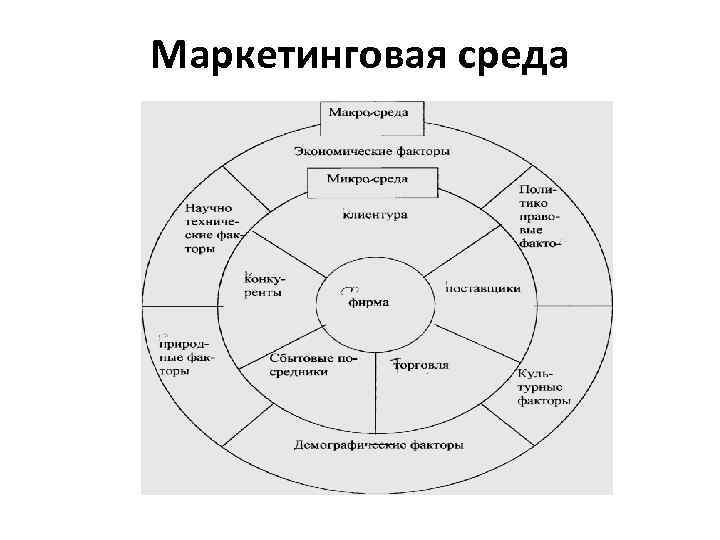 Маркетинговая среда 