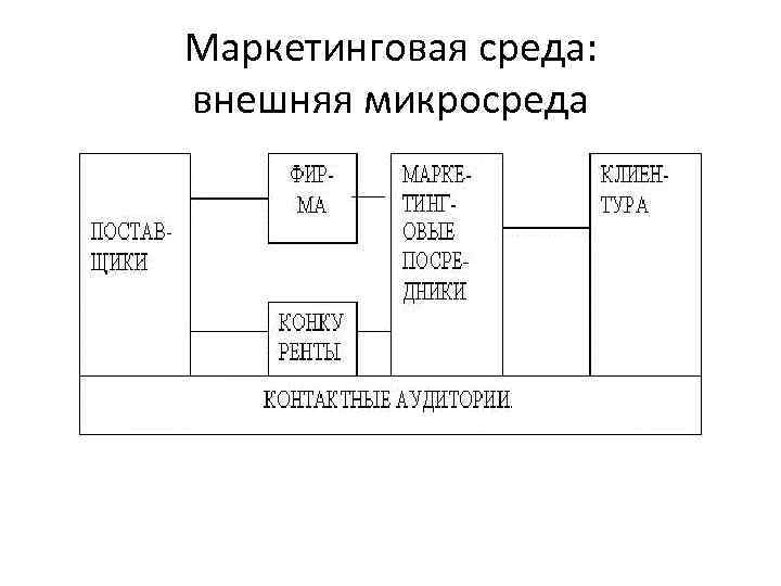 Маркетинговая среда: внешняя микросреда 