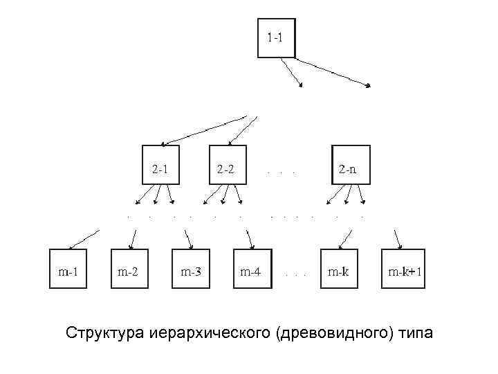 Структура иерархического (древовидного) типа 