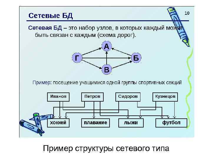 Пример структуры сетевого типа 