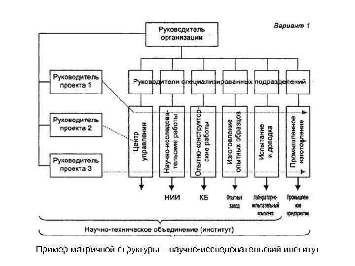 Пример матричной структуры – научно-исследовательский институт 