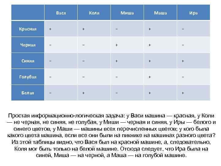  Вася Коля Миша Маша Ира Красная + + − Черная − − +