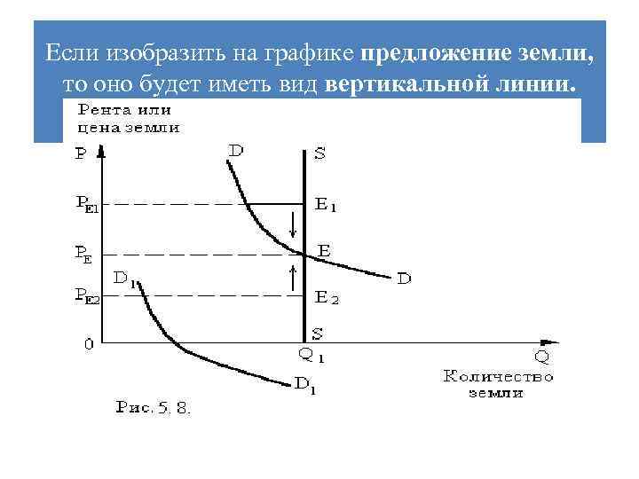 Если изобразить на графике предложение земли, то оно будет иметь вид вертикальной линии. 