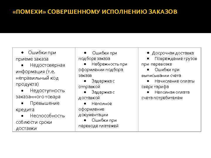  «ПОМЕХИ» СОВЕРШЕННОМУ ИСПОЛНЕНИЮ ЗАКАЗОВ • · Ошибки приеме заказа • · Недостоверная информация