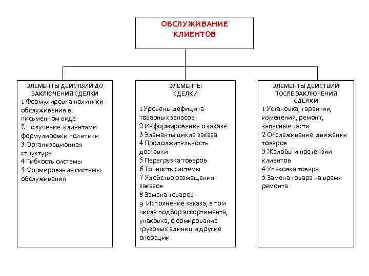 ОБСЛУЖИВАНИЕ КЛИЕНТОВ ЭЛЕМЕНТЫ ДЕЙСТВИЙ ДО ЗАКЛЮЧЕНИЯ СДЕЛКИ 1 Формулировка политики обслуживания в письменном виде