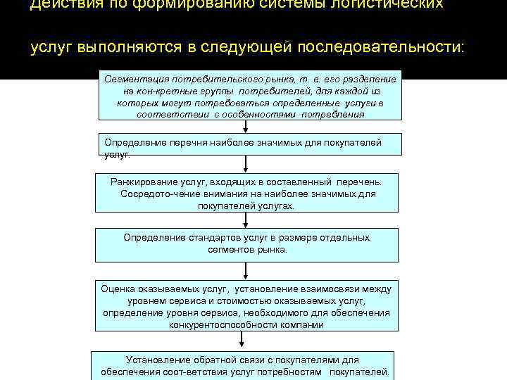 Действия по формированию системы логистических услуг выполняются в следующей последовательности: Сегментация потребительского рынка, т.