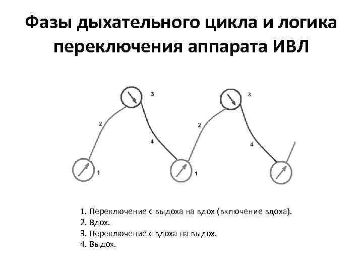 Фазы дыхательного цикла и логика переключения аппарата ИВЛ 1. Переключение с выдоха на вдох