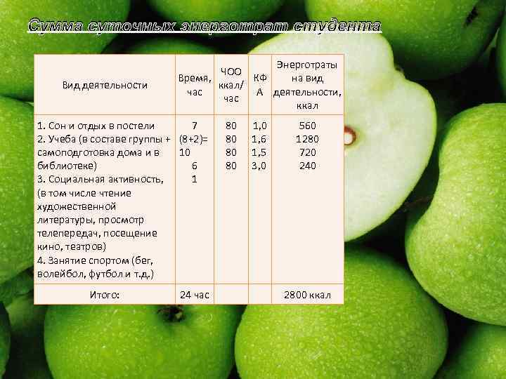 Сумма суточных энерготрат студента Вид деятельности Энерготраты ЧОО Время, КФ на вид ккал/ час