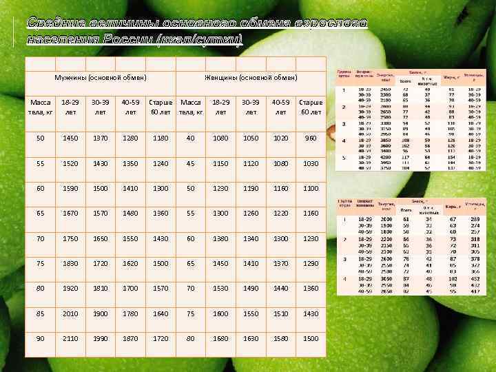 Средние величины основного обмена взрослого населения России (ккал/сутки) Мужчины (основной обмен) Женщины (основной обмен)