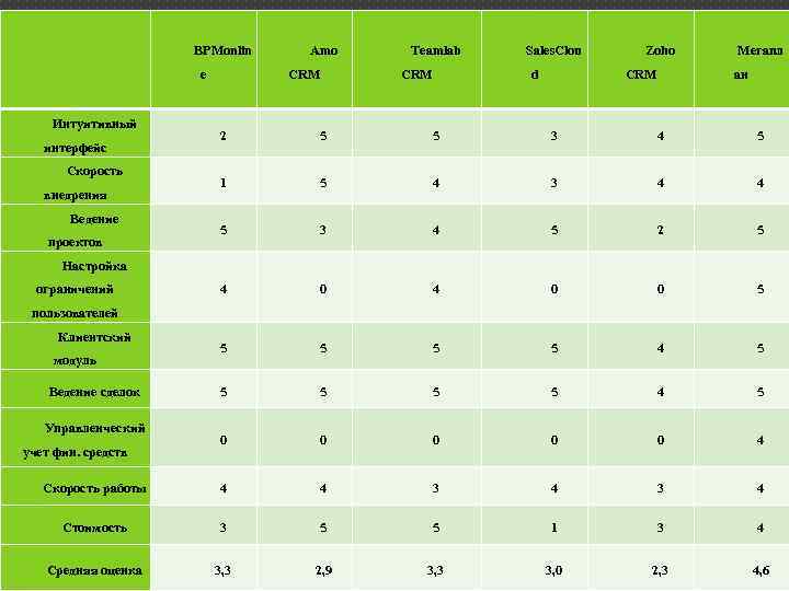  Интуитивный BPMonlin e Amo CRM Teamlab CRM Sales. Clou d Zoho CRM Мегапл