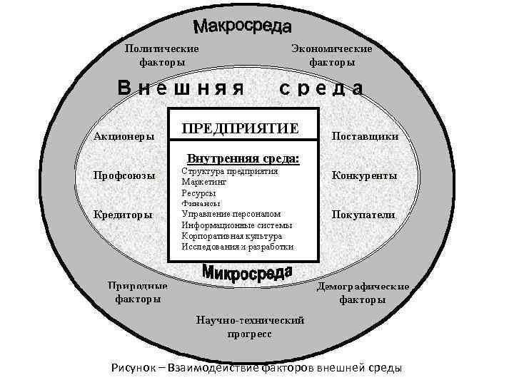 Рисунок – Взаимодействие факторов внешней среды 