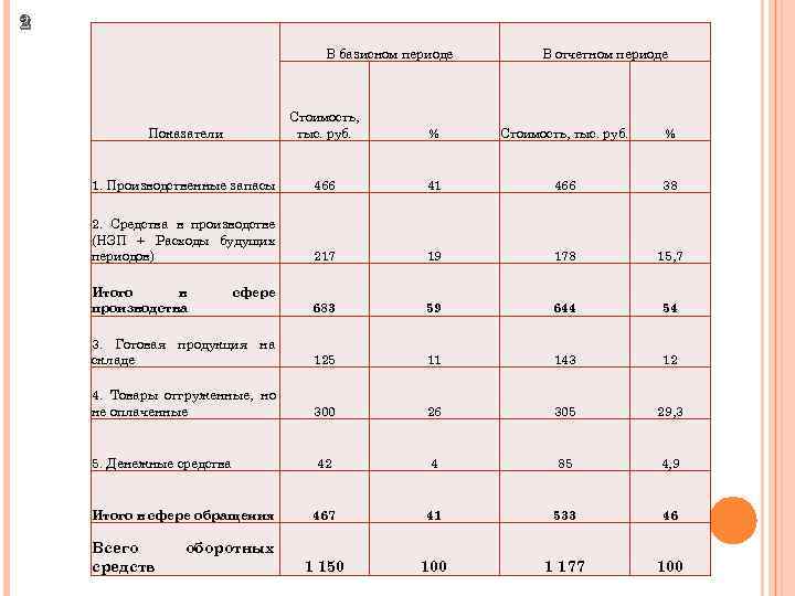 2 В базисном периоде В отчетном периоде Показатели Стоимость, тыс. руб. % 1. Производственные