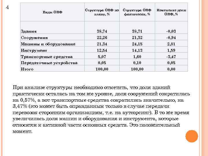 4 Структура ОПФ по плану, % Структура ОПФ фактически, % Изменение доли ОПФ, %