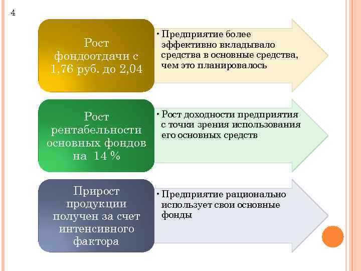 4 Рост фондоотдачи с 1, 76 руб. до 2, 04 • Предприятие более эффективно