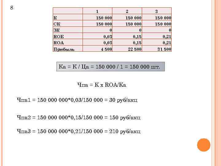 8 К СК ЗК ROE ROA Прибыль 1 150 000 0 0, 03 4