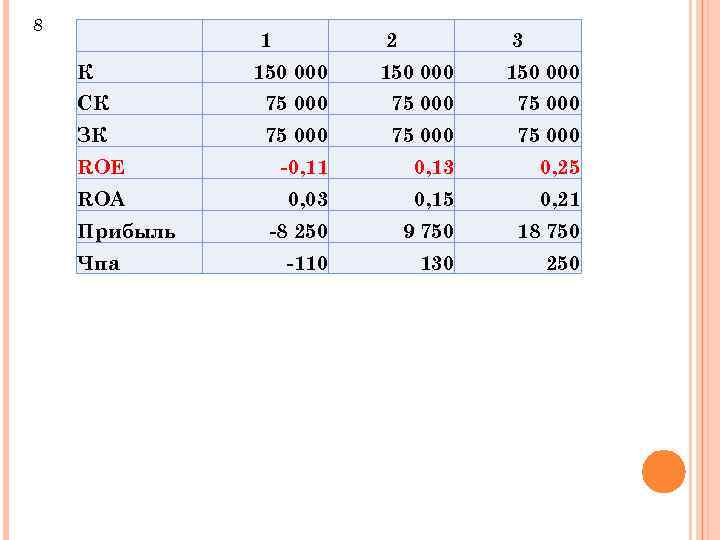 8 К 1 2 3 150 000 СК 75 000 ЗК 75 000 ROE