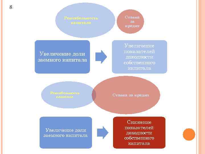 8 Рентабельность капитала Увеличение доли заемного капитала Ставка за кредит Увеличение показателей доходности собственного