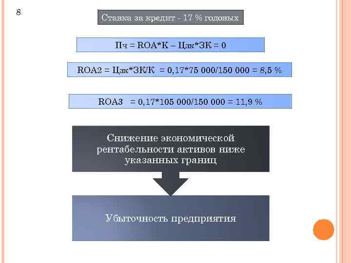 8 Ставка за кредит - 17 % годовых Пч = ROA*K – Цзк*ЗК =