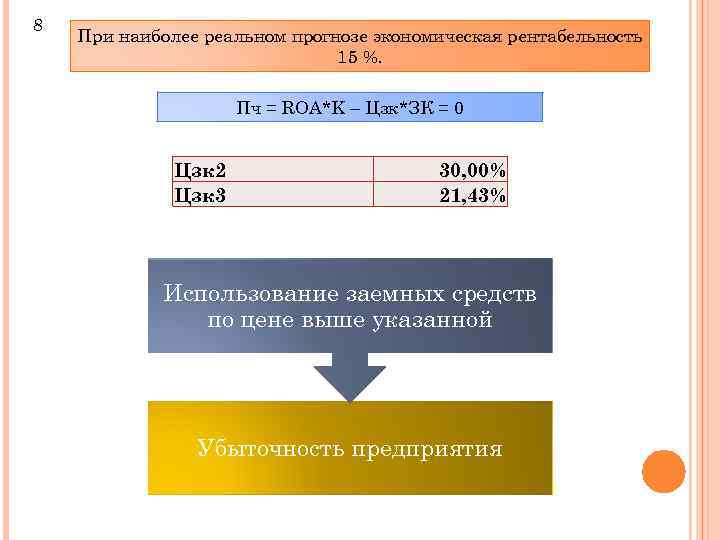 8 При наиболее реальном прогнозе экономическая рентабельность 15 %. Пч = ROA*K – Цзк*ЗК