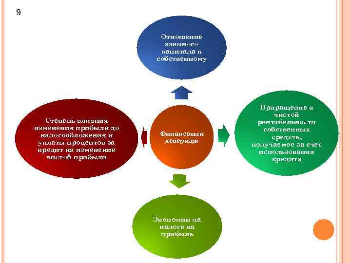 9 Отношение заемного капитала к собственному Степень влияния изменения прибыли до налогообложения и уплаты