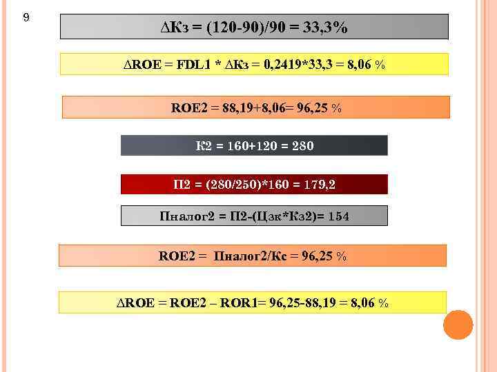 9 ∆Кз = (120 -90)/90 = 33, 3% ∆ROE = FDL 1 * ∆Кз