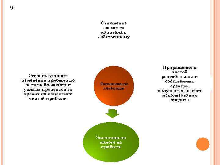 9 Отношение заемного капитала к собственному Степень влияния изменения прибыли до налогообложения и уплаты
