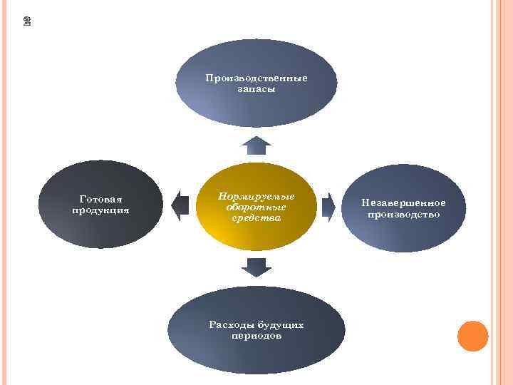 2 Производственные запасы Готовая продукция Нормируемые оборотные средства Расходы будущих периодов Незавершенное производство 