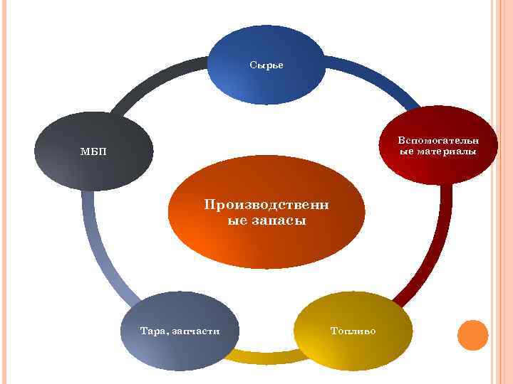 Сырье Вспомогательн ые материалы МБП Производственн ые запасы Тара, запчасти Топливо 