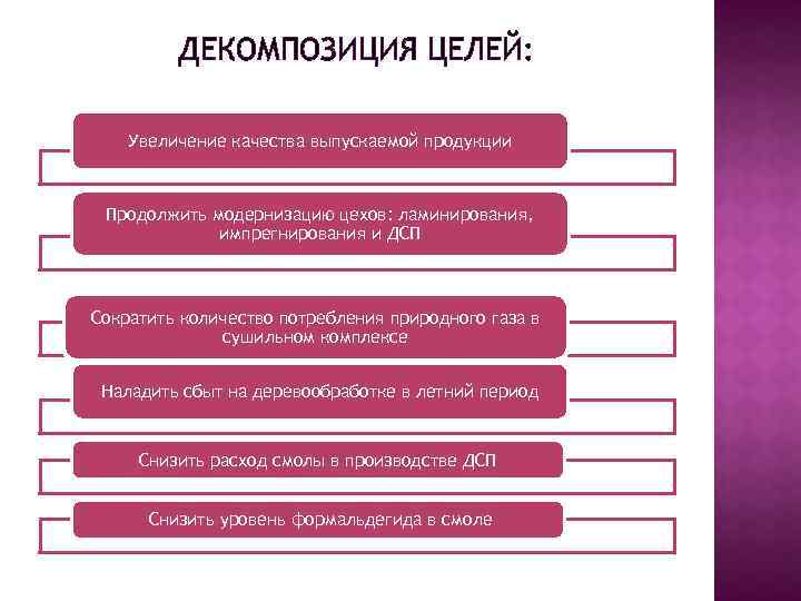 ДЕКОМПОЗИЦИЯ ЦЕЛЕЙ: Увеличение качества выпускаемой продукции Продолжить модернизацию цехов: ламинирования, импрегнирования и ДСП Сократить