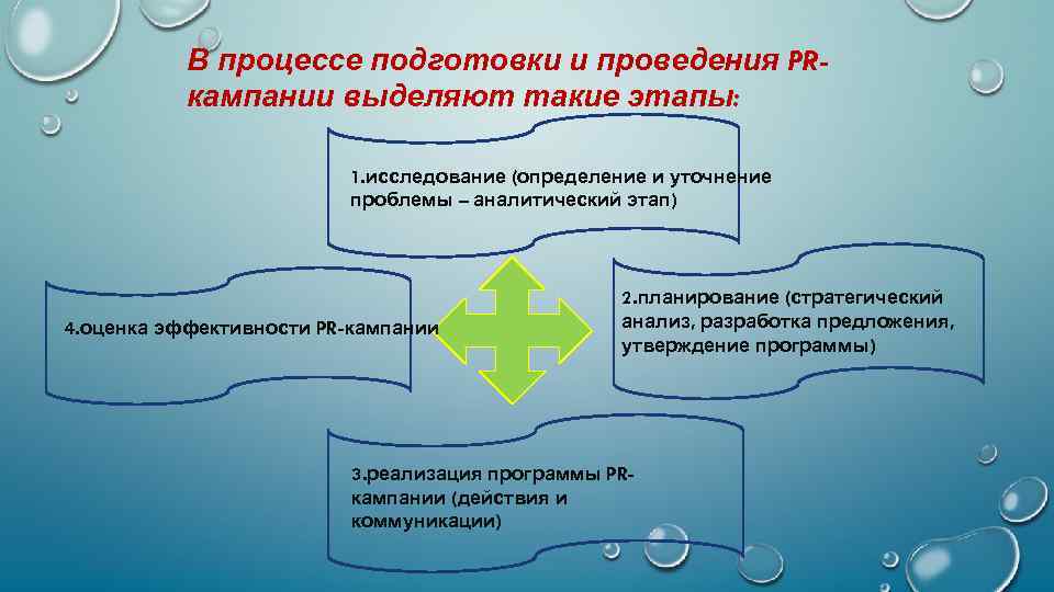 Процесс предложения. Этапы PR кампании. Основные этапы PR-кампании. Этапы реализации пиар проекта. Prкомппания этапы проведения.