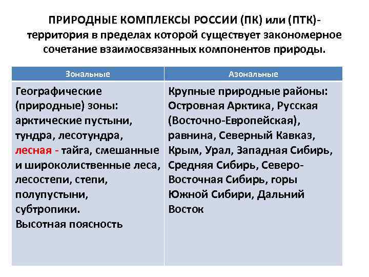 ПРИРОДНЫЕ КОМПЛЕКСЫ РОССИИ (ПК) или (ПТК)территория в пределах которой существует закономерное сочетание взаимосвязанных компонентов