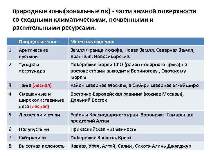 Природные зоны(зональные пк) - части земной поверхности со сходными климатическими, почвенными и растительными ресурсами.