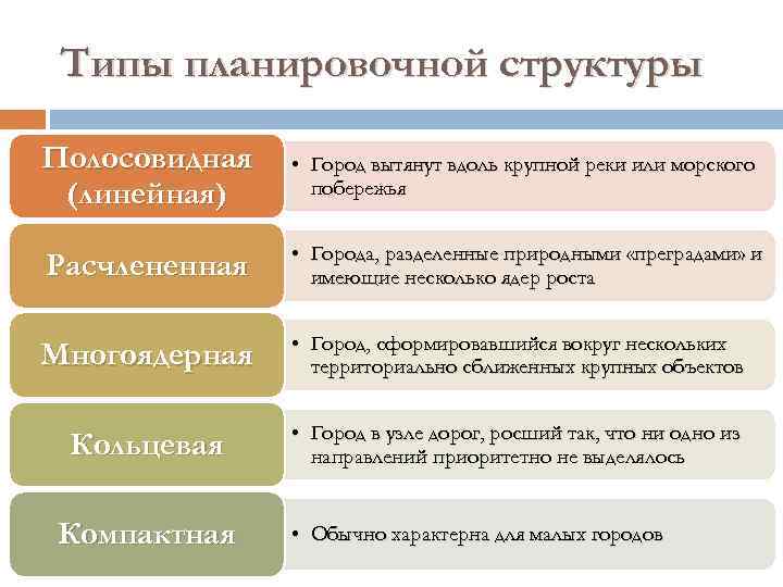 Типы планировочной структуры Полосовидная (линейная) • Город вытянут вдоль крупной реки или морского побережья