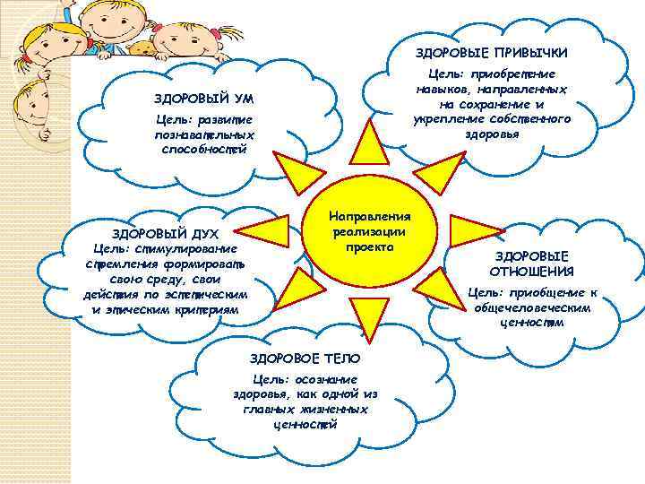 ЗДОРОВЫЕ ПРИВЫЧКИ Цель: приобретение навыков, направленных на сохранение и укрепление собственного здоровья ЗДОРОВЫЙ УМ