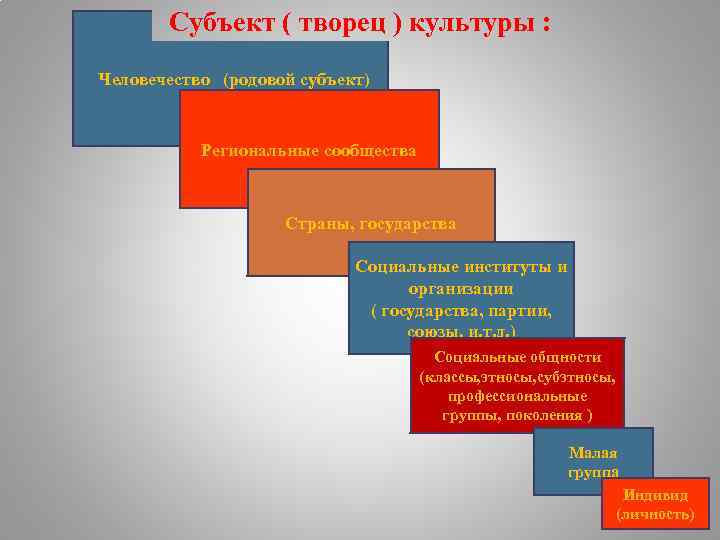 Субъект ( творец ) культуры : Человечество (родовой субъект) Региональные сообщества Страны, государства Социальные